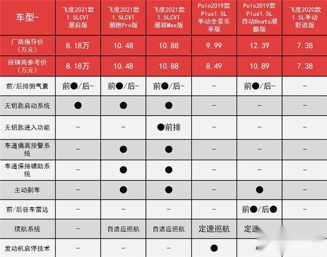 新飞度价格更低、配置更多，你还有什么理由买Polo？