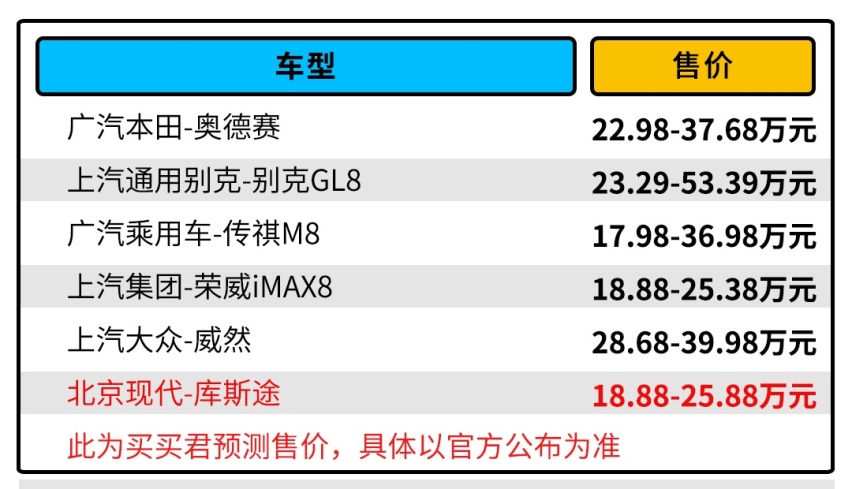 北京现代库斯途即将上市！售价或不到20万 1.5T/2.0T+8AT
