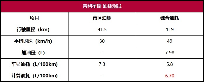 吉利星瑞性能测试：确实是最好的自主A级车