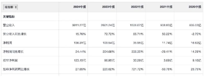 比亚迪豪气“包馆”的原因找到了！半年净赚136亿元还有谁？