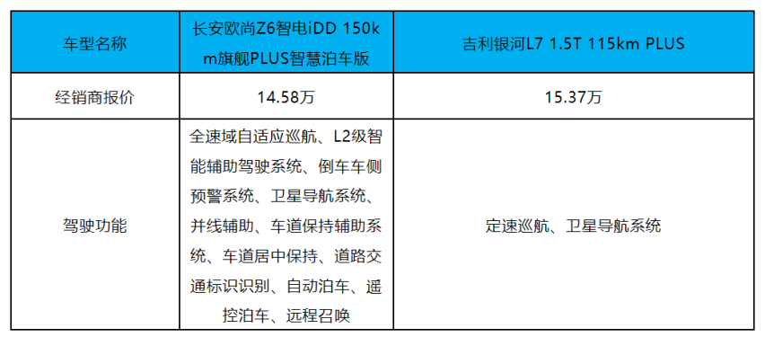 长安欧尚Z6智电iDD VS吉利银河L7，精致打工人怎么选？