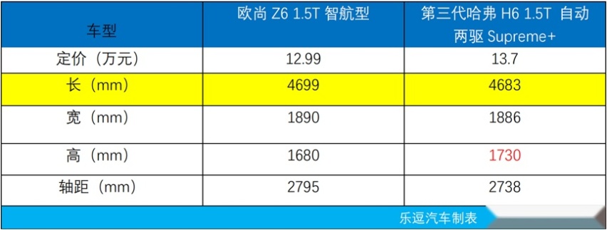 比第三代哈弗H6智能贴心太多！欧尚Z6塑造SUV价值标杆