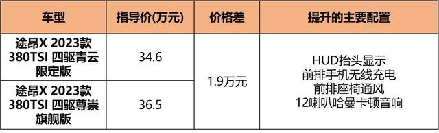 更个性更有范儿，新款途昂X 28.5万起售，10款车型怎么选？