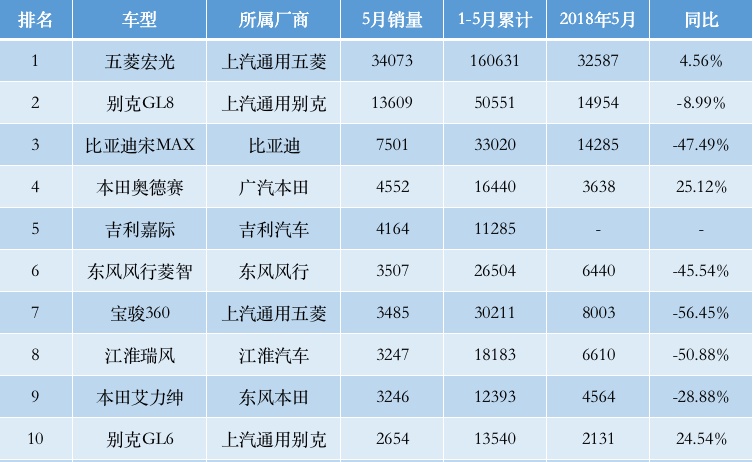 5月份MPV销量前十，近五成车型同比腰斩！奥德赛挤进前五