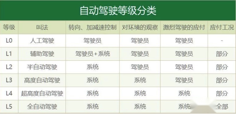 开车的时候“吃着火锅唱着歌”，很美好但不必要