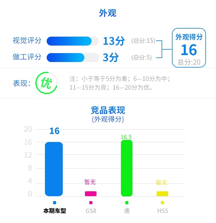 舒适 科技 这辆20万级的中国SUV豪华感真不错！