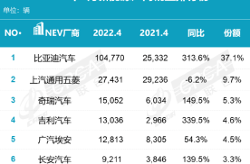 4月新能源车排行榜！前五名都是中国车
