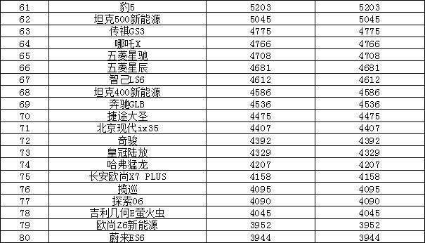 2024年1月汽车销量排行榜 长安CS75 PLUS销量暴涨