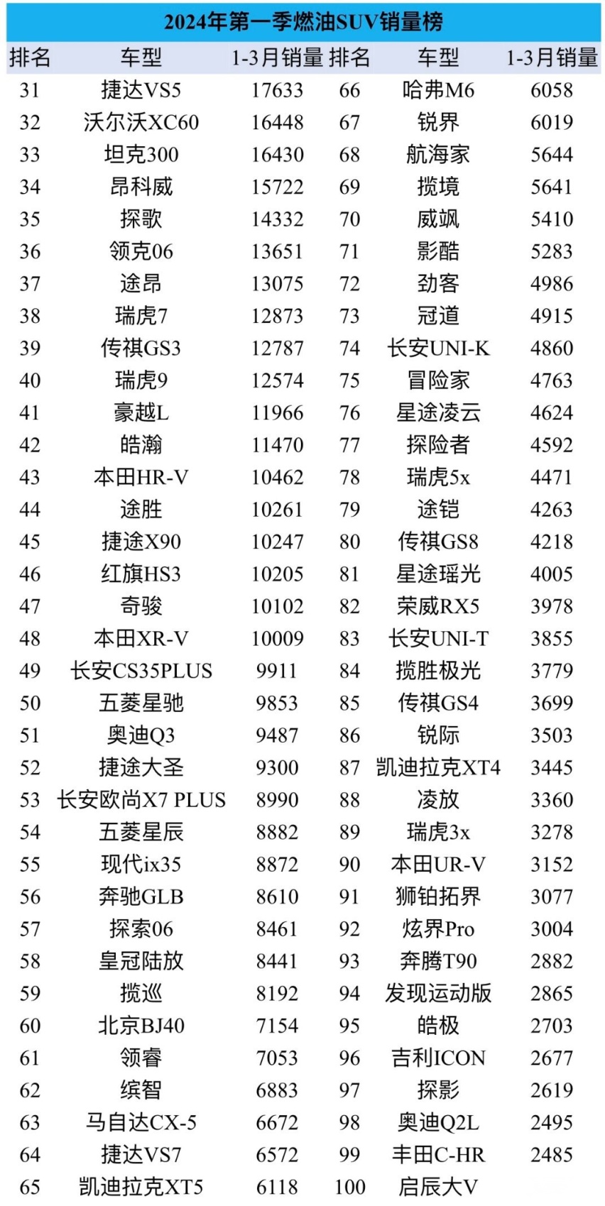 都打不过比亚迪？一季度燃油SUV销量榜，长安夺冠，哈弗意外