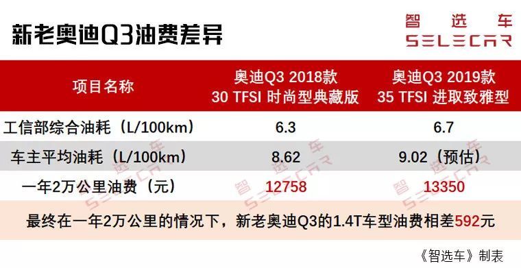27.18万起，全新Q3上市，它和老款Q3购车、养车差多少？
