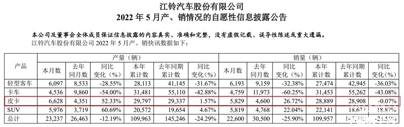 皮卡卖出5829台 江铃汽车5月产销曝光