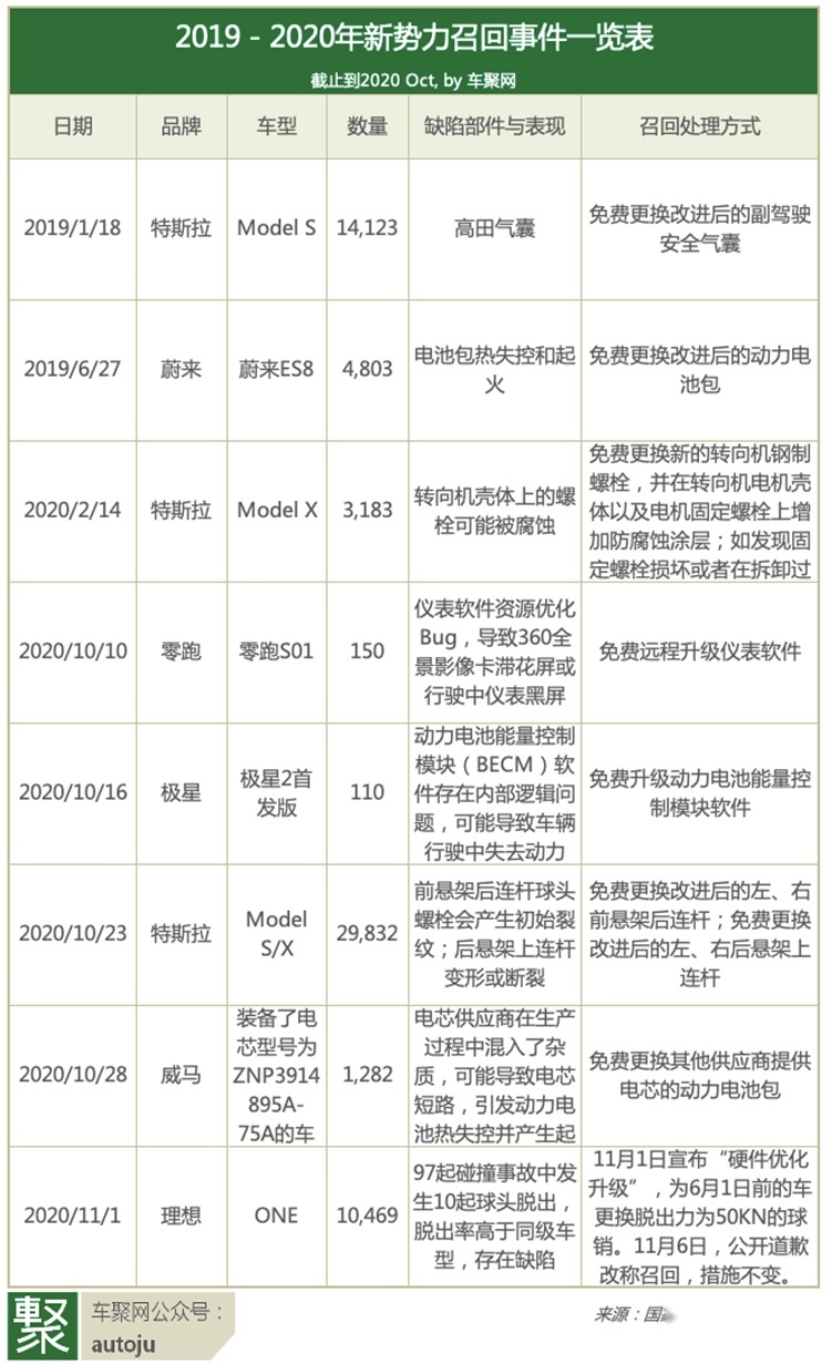新势力召回之玄学：蔚来威马向左，特斯拉理想向右