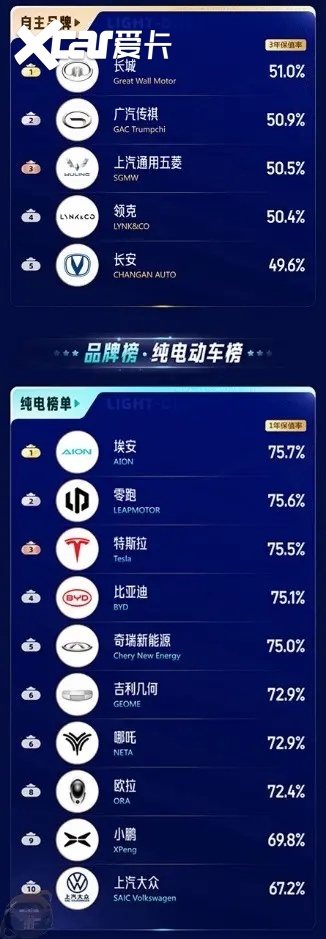 二手车均价同比下滑 2023年哪些车更保值？