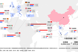 比亚迪前十一月全球多市场夺冠，多国销量超越特斯拉