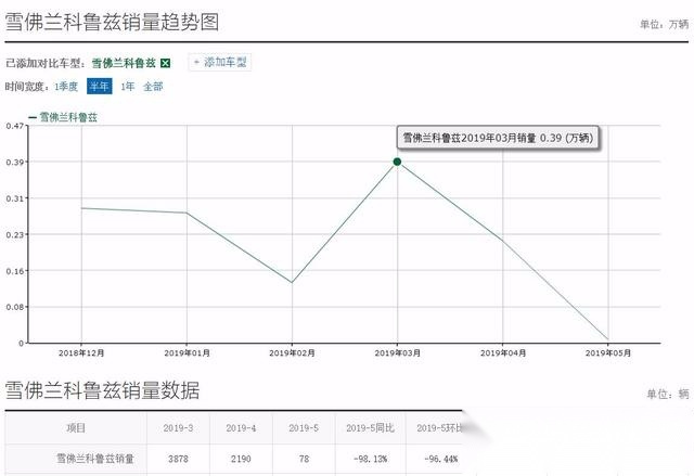 5月销量78台，终端优惠近6万，雪佛兰科鲁兹还能热卖吗？