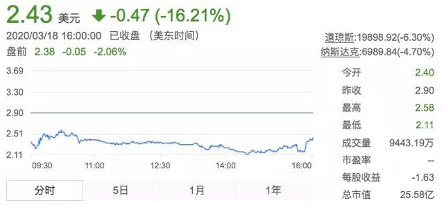 2019年亏损113亿元，李斌希望蔚来今年二季度毛利率转正
