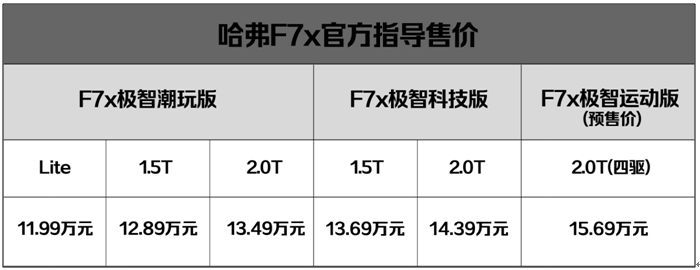 哈弗F7x极智科技版13.69万入市，哈弗极致运动版开启预售