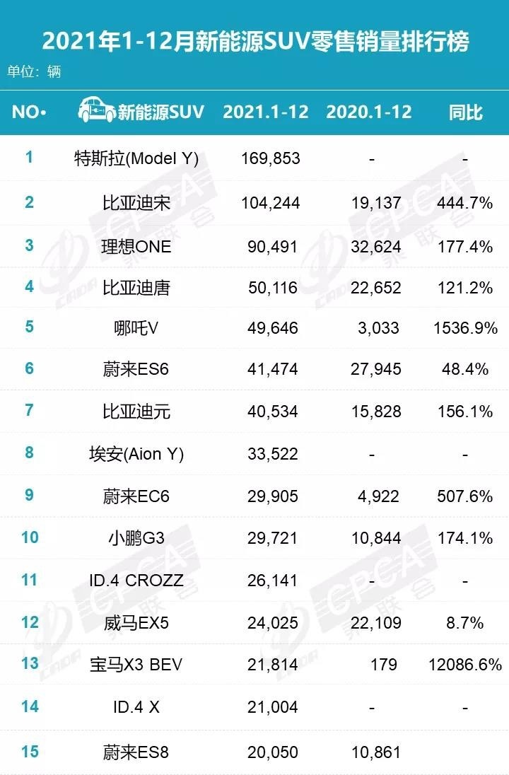 2021新能源车销量排行榜：比亚迪一枝独秀，蔚来增长1倍却垫底？