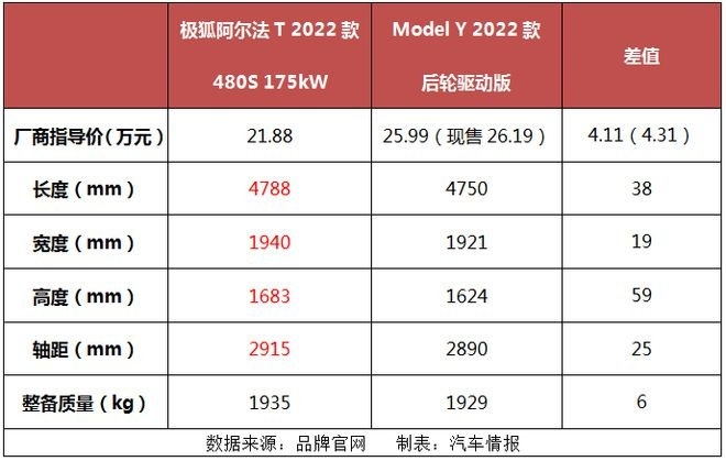 撞赢特斯拉不算完，为什么说极狐是最安全的高端智能纯电汽车