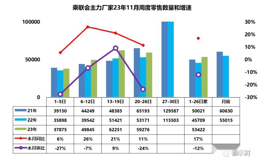 乘联会11月1-26日车市销量出炉 同比去年增17% 一个字“旺”
