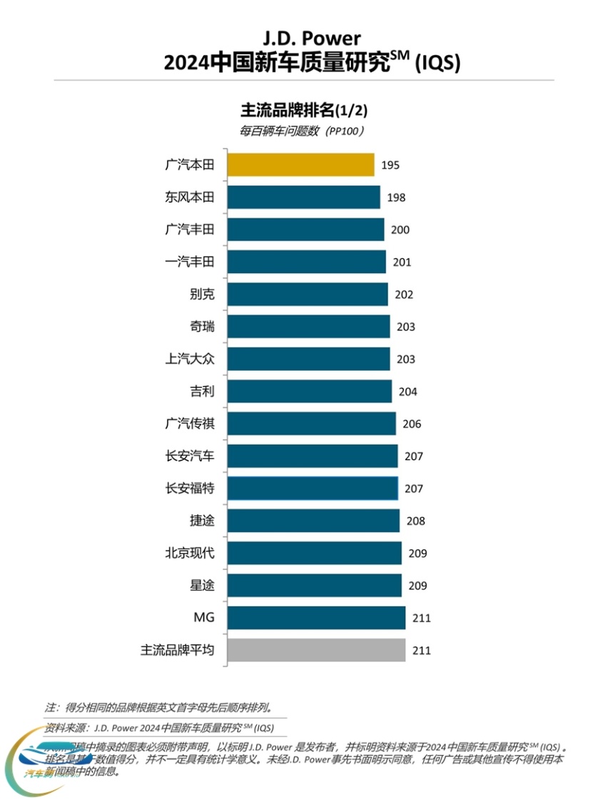 自主燃油车质量差距日益缩小