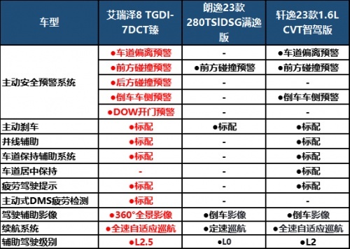朗逸、轩逸、艾瑞泽8同台竞技，谁是诚意最足的那一个？