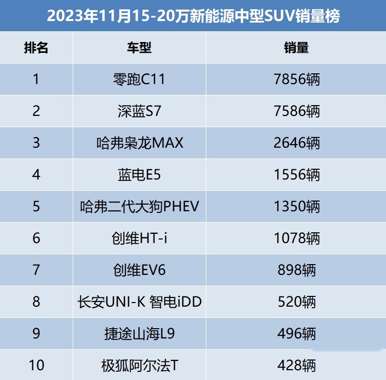 年轻家庭买新能源中型SUV，为何绕不开零跑C11，还是销冠