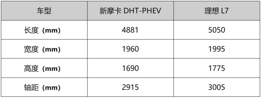 定位大五座旗舰电动SUV 新摩卡DHT-PHEV将是理想L7最强劲对手
