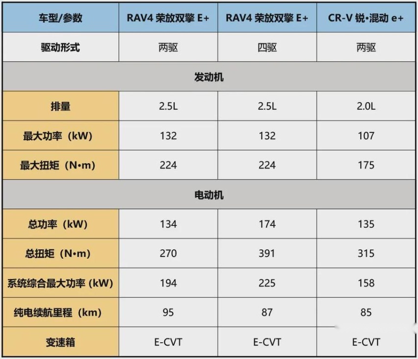 将军里面拔元帅！RAV4荣放双擎E+与CR-V锐·混动e+谁