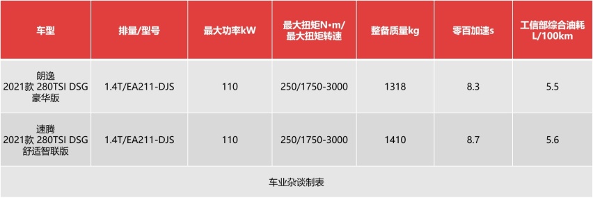 手握14万，同价位的朗逸和速腾，80后妈妈代步推荐朗逸