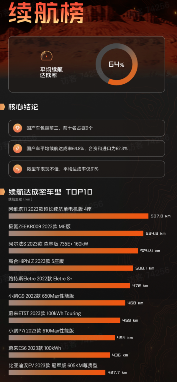 夏日高温考验新能源车，哪些车型能在火焰山上冷静应对？