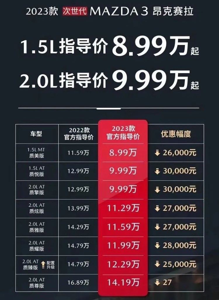 昂克赛拉卖8.99万起！马自达也“疯狂卷”了