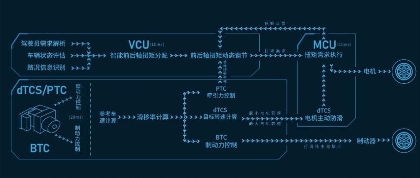系统功率达340kW 长城汽车发布智能四驱电混技术Hi4