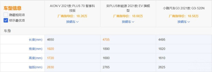 为什么说广汽埃安AION V Plus对上这两辆车，毫无胜算！