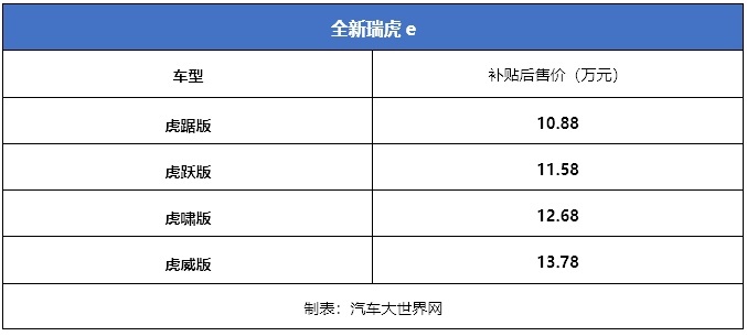 全新前脸/配置升级 全新瑞虎e上市有哪些亮点？