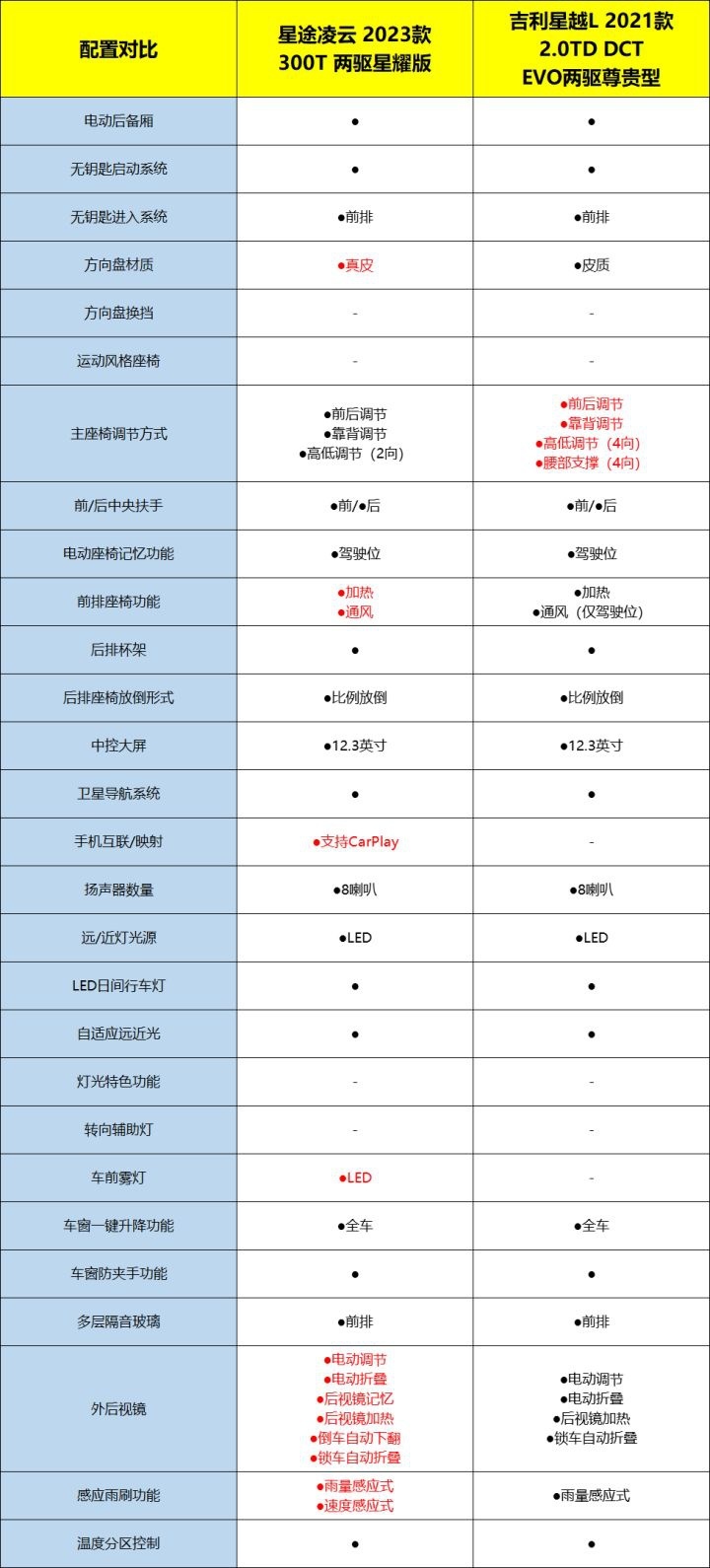 星途凌云对比吉利星越L，自主高端SUV谁更好？