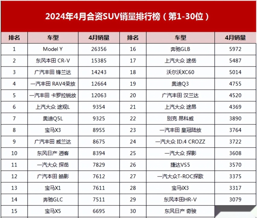 买对了?4月合资SUV销量:销量不过万能进前十!都怪比亚迪价格战