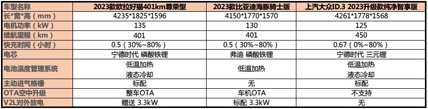 女生双十二买车攻略，A0级纯电顶流怎么选