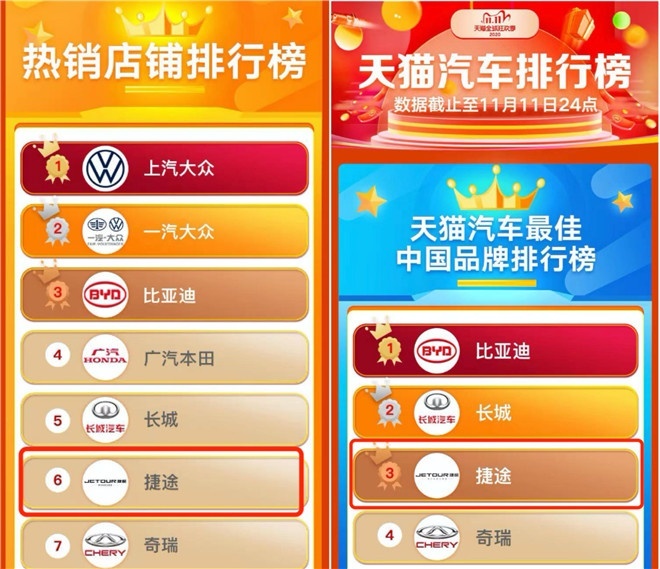 “双11”战报出炉，奇瑞捷途销售总额过亿，天猫汽车双上榜