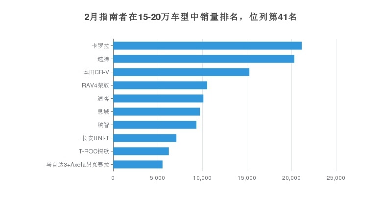 JEEP指南者销量数据曝光，在美系产品中位列28名