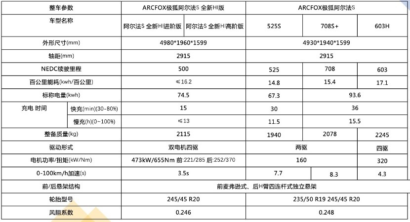华为加持下 极狐阿尔法S全新HI版究竟有何不同？