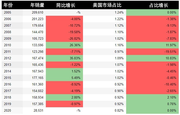 讴歌在中国卖不动，是因为车不好？