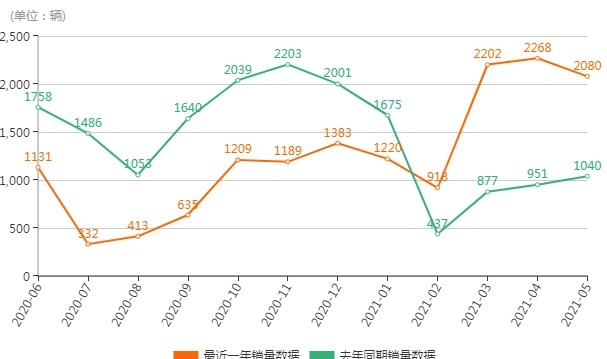 终于扶起来了？星途销量大涨，还要再推新车，有野心