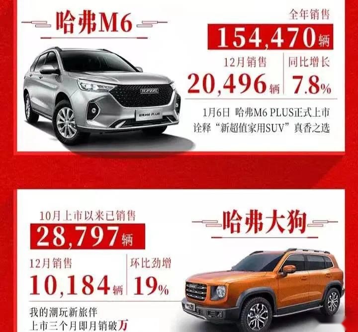 长城汽车12月销量出炉，哈弗H6再破五万，坦克300成谜