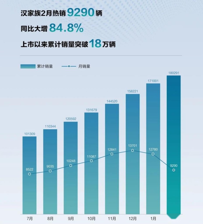 2022年目标120万台，比亚迪能卖过特斯拉吗？
