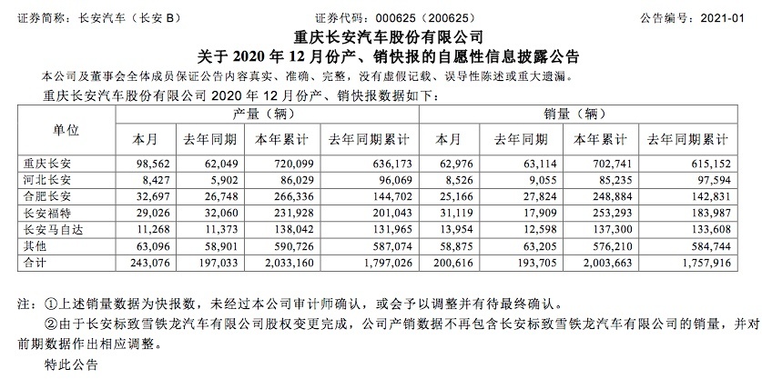 “藏销量”背后，长安汽车在遮掩什么？