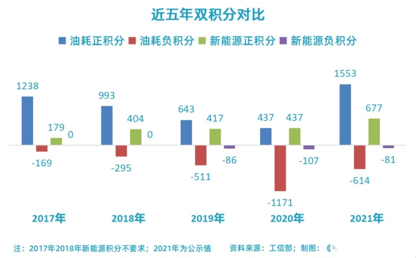 国家再颁新政 积分方式改变是压死燃油车的最后一根稻草吗？