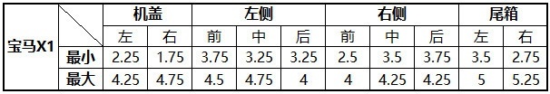 6款豪华入门级SUV钣金间隙对比：再测一次做工谁好？