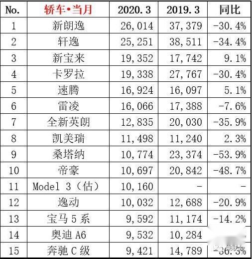 凯美瑞怎么了？4月销量跌出前十五，与亚洲龙组成"难兄难弟"