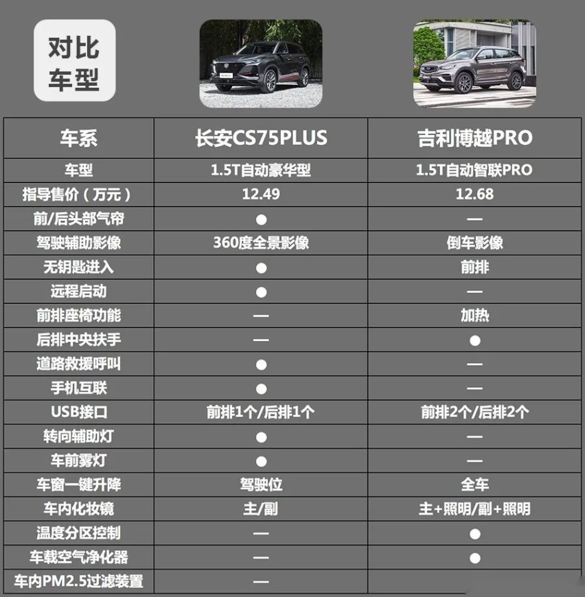 长安CS75PLU和吉利博越PRO谁更有性价比？